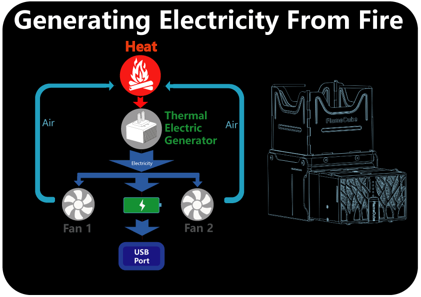 Schematic diagram of how the flamecube works